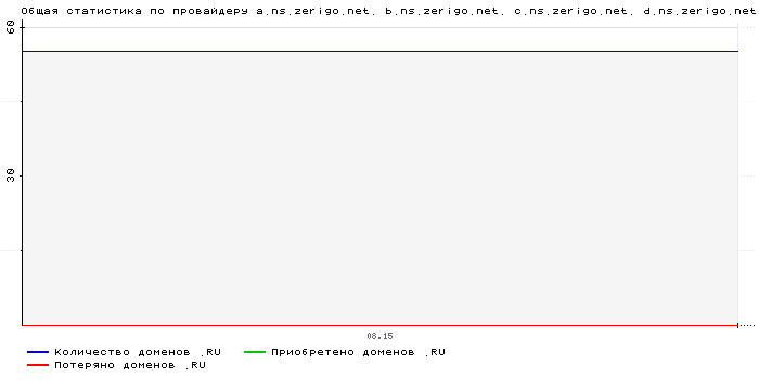 ���������� �� ���������� a.ns.zerigo.net. b.ns.zerigo.net. c.ns.zerigo.net. d.ns.zerigo.net.